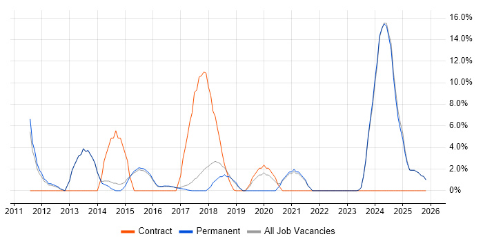 Computer Science Degree job vacancy trend in Chorley