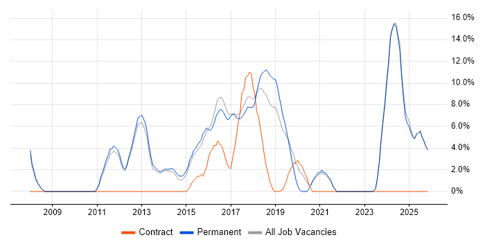 Computer Science job vacancy trend in Chorley