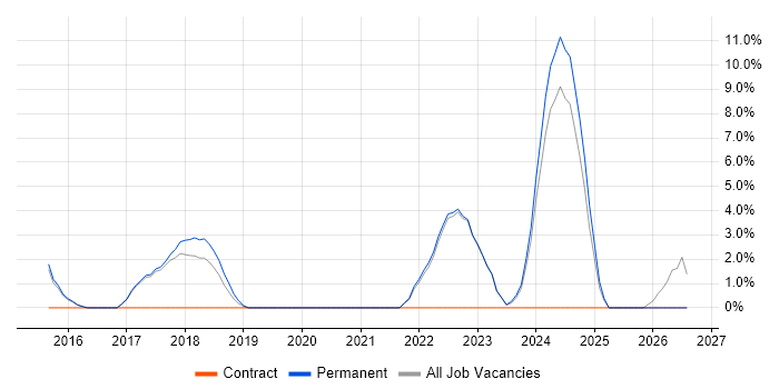 Data Protection job vacancy trend in Chorley