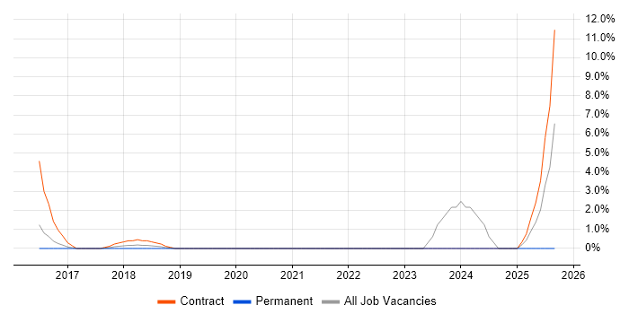 DBS Check job vacancy trend in Chorley DBS Check job vacancy trend in Chorley