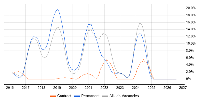 Full-Stack Development job vacancy trend in Chorley