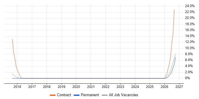 Implementation Specialist job vacancy trend in Chorley