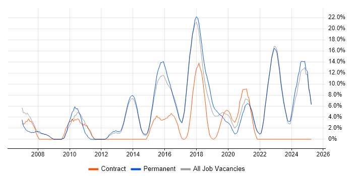 Job vacancy trend for ITIL in Chorley Job vacancy trend for ITIL in Chorley