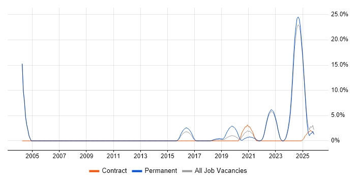 ITSM job vacancy trend in Chorley