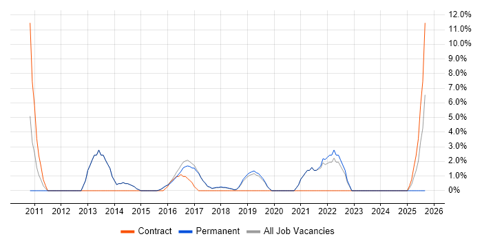 Legal job vacancy trend in Chorley Legal job vacancy trend in Chorley