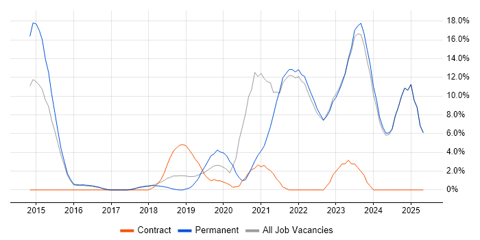 Job vacancy trend for Microsoft 365 in Chorley Job vacancy trend for Microsoft 365 in Chorley