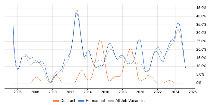 Job vacancy trend for Microsoft in Chorley Job vacancy trend for Microsoft in Chorley