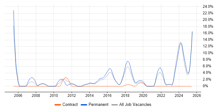 Job vacancy trend for Organisational Skills in Chorley Job vacancy trend for Organisational Skills in Chorley