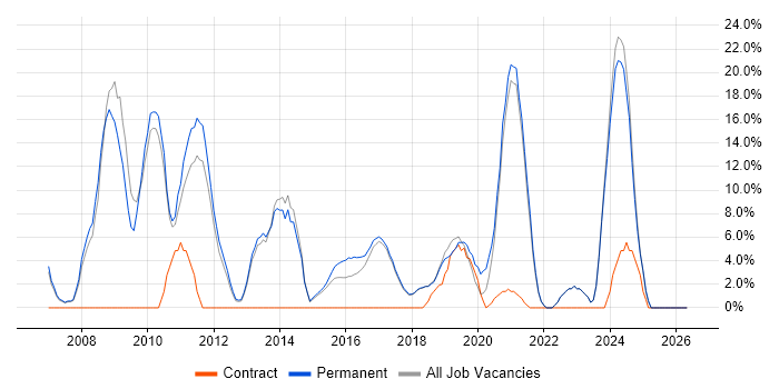 PHP job vacancy trend in Chorley
