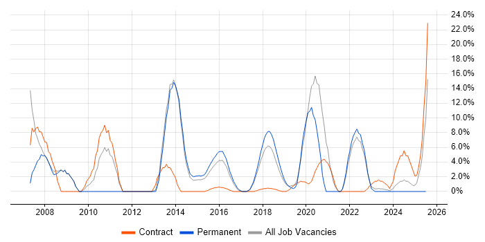 Job vacancy trend for Public Sector in Chorley