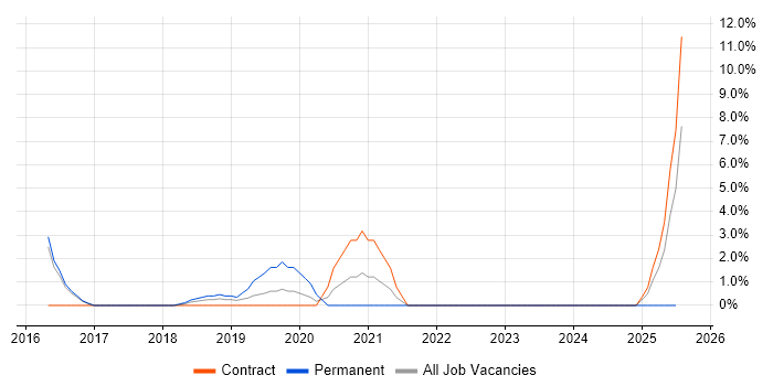 Job vacancy trend for Remedy ITSM in Chorley