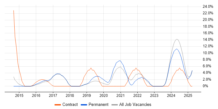 Job vacancy trend for SaaS in Chorley Job vacancy trend for SaaS in Chorley