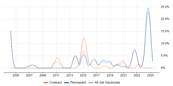 Job vacancy trend for Service Management in Chorley Job vacancy trend for Service Management in Chorley