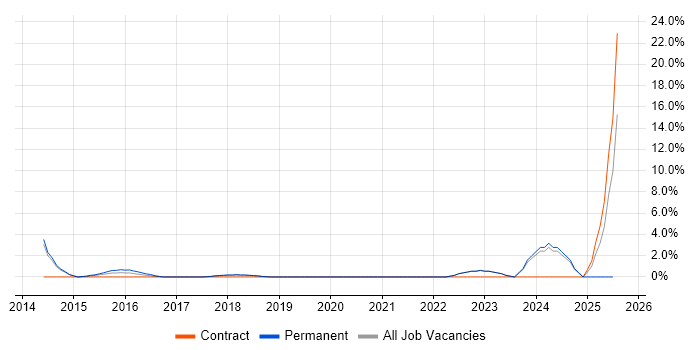 Job vacancy trend for Stakeholder Engagement in Chorley