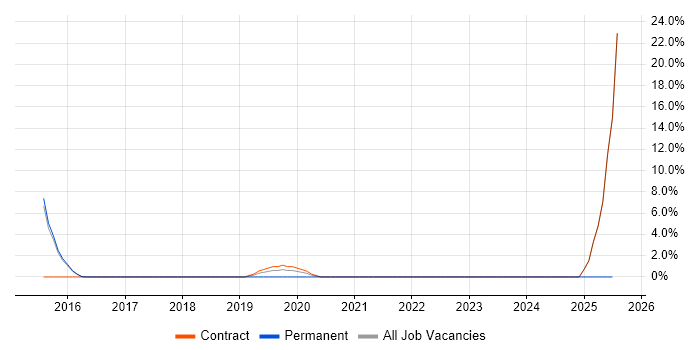 Job vacancy trend for Technology Transformation in Chorley