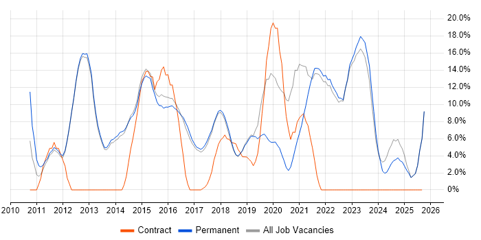 VMware job vacancy trend in Chorley VMware job vacancy trend in Chorley