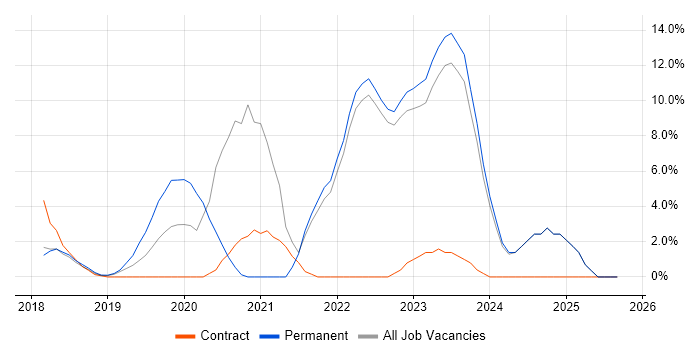 Windows 10 job vacancy trend in Chorley