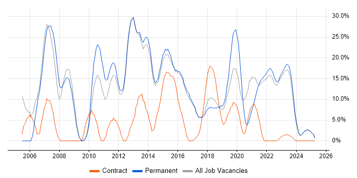 Job vacancy trend for Windows in Chorley Job vacancy trend for Windows in Chorley