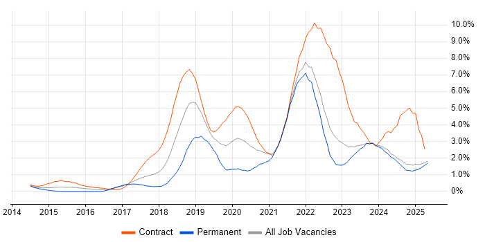 Job vacancy trend for CI/CD in Lancashire Job vacancy trend for CI/CD in Lancashire