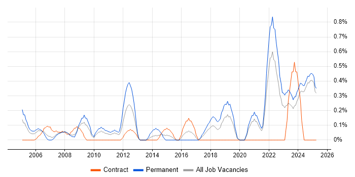 Job vacancy trend for CIMA in Lancashire Job vacancy trend for CIMA in Lancashire