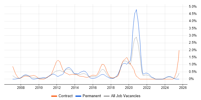 Job vacancy trend for Cisco ASA in Lancashire