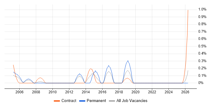 Cisco CUCM job vacancy trend in Lancashire