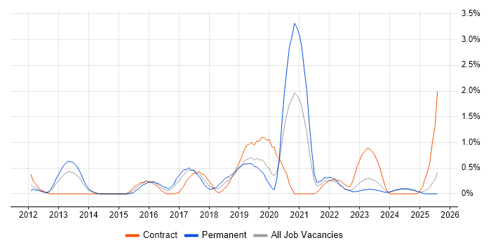 Job vacancy trend for Cisco Nexus in Lancashire