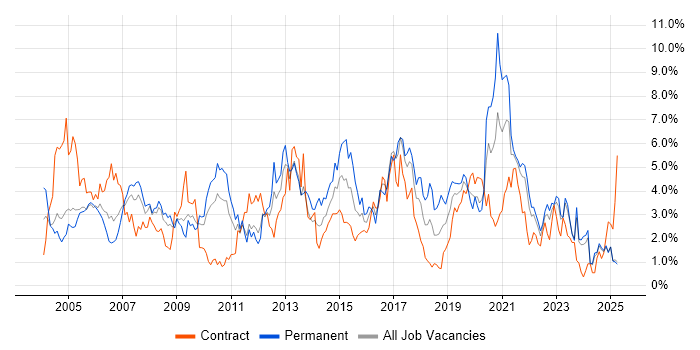 Job vacancy trend for Cisco in Lancashire