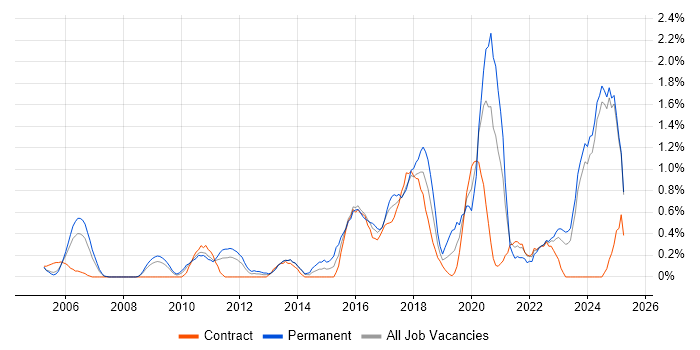 Job vacancy trend for CISM in Lancashire Job vacancy trend for CISM in Lancashire