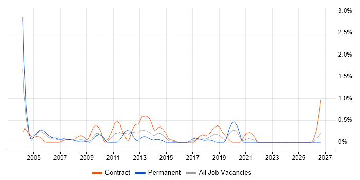 Citrix Engineer job vacancy trend in Lancashire