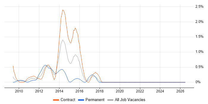 Citrix Hypervisor job vacancy trend in Lancashire