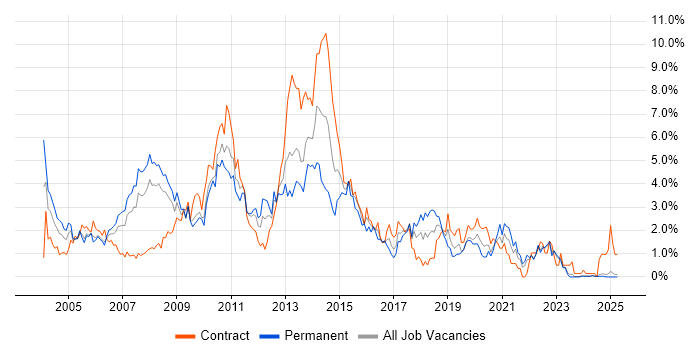 Job vacancy trend for Citrix in Lancashire