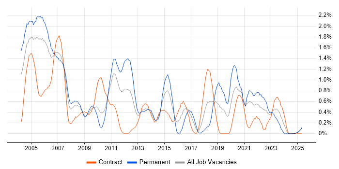 Job vacancy trend for Client/Server in Lancashire Job vacancy trend for Client/Server in Lancashire