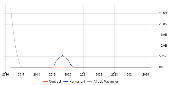 Job vacancy trend for DNS in Clitheroe Job vacancy trend for DNS in Clitheroe