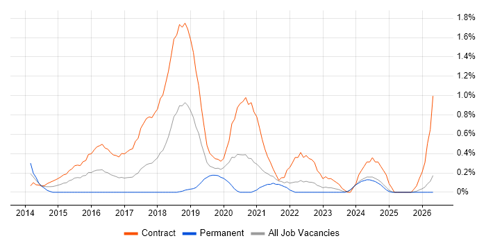 Cloud Architect job vacancy trend in Lancashire