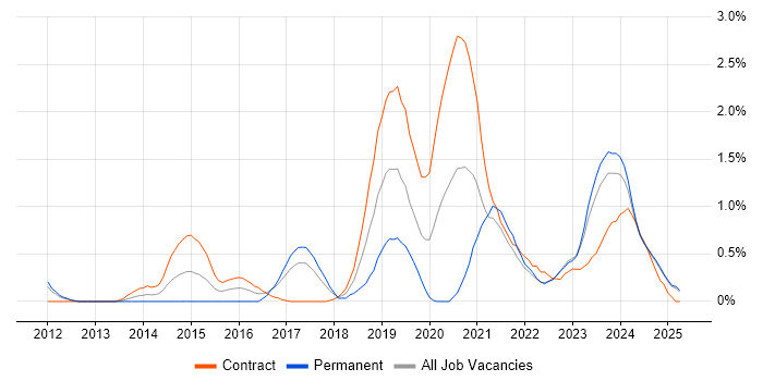 Job vacancy trend for Cloud Engineer in Lancashire Job vacancy trend for Cloud Engineer in Lancashire
