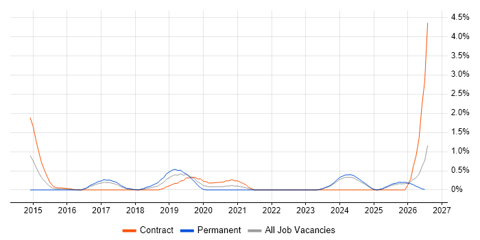 Cloud Infrastructure Engineer job vacancy trend in Lancashire