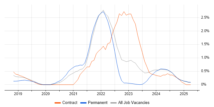 Job vacancy trend for Cloud Native in Lancashire Job vacancy trend for Cloud Native in Lancashire