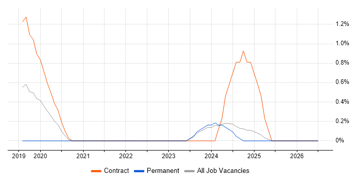 Cloud Operations job vacancy trend in Lancashire