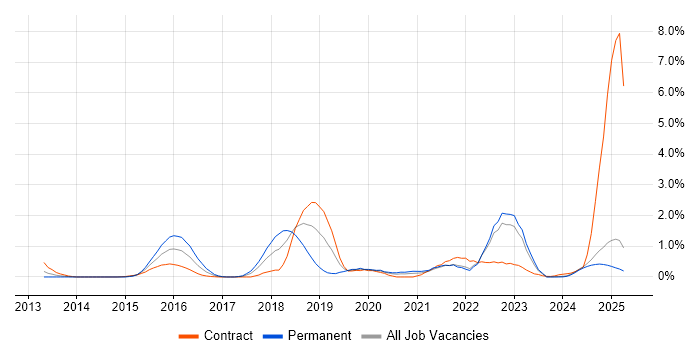 Job vacancy trend for Cloud Security in Lancashire Job vacancy trend for Cloud Security in Lancashire