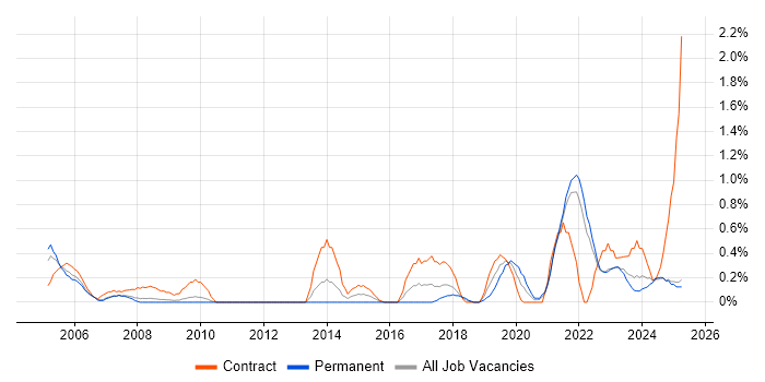Job vacancy trend for CMDB in Lancashire