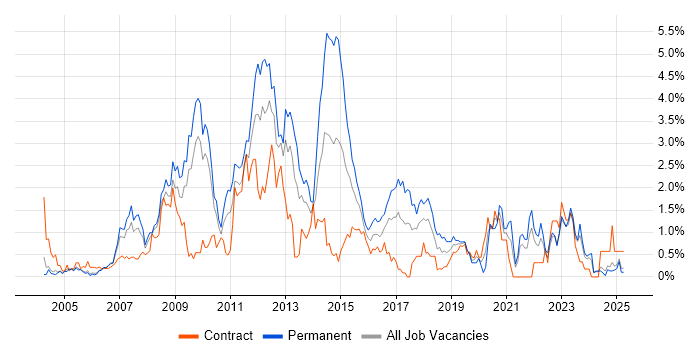 Job vacancy trend for CMS in Lancashire