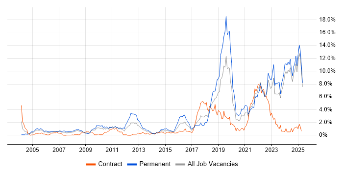 Job vacancy trend for Coaching in Lancashire Job vacancy trend for Coaching in Lancashire