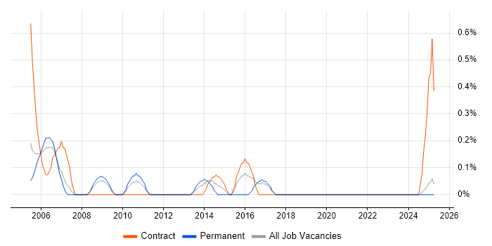 Job vacancy trend for COBIT in Lancashire