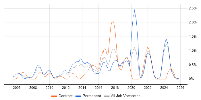 Code Quality job vacancy trend in Lancashire