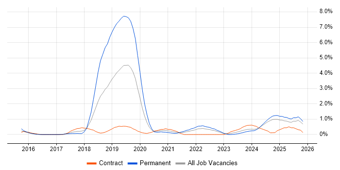 Collaborative Culture job vacancy trend in Lancashire