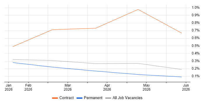 Collaborative Engineering job vacancy trend in Lancashire