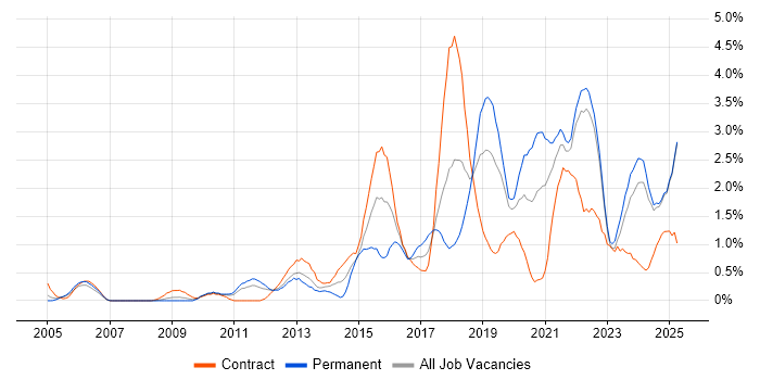 Job vacancy trend for Collaborative Working in Lancashire Job vacancy trend for Collaborative Working in Lancashire
