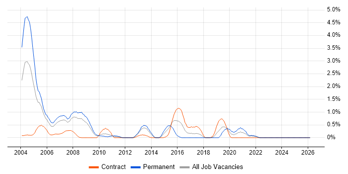 COM job vacancy trend in Lancashire