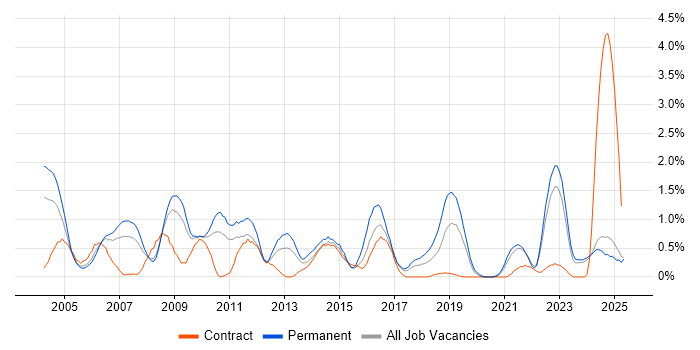 Job vacancy trend for Commercial Awareness in Lancashire Job vacancy trend for Commercial Awareness in Lancashire